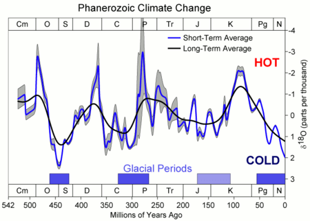 450px-Phanerozoic_Climate_Change